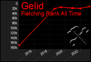 Total Graph of Gelid