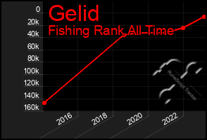 Total Graph of Gelid