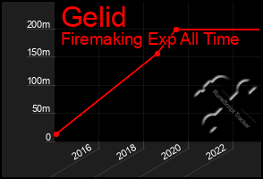 Total Graph of Gelid