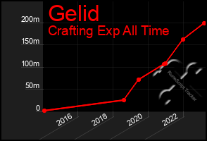 Total Graph of Gelid