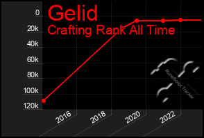 Total Graph of Gelid