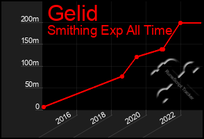 Total Graph of Gelid