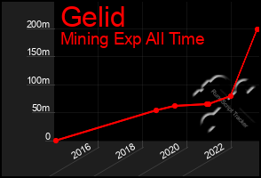 Total Graph of Gelid