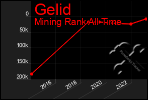 Total Graph of Gelid