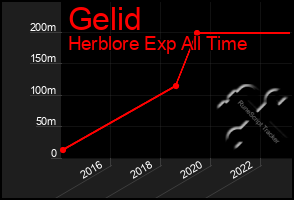 Total Graph of Gelid