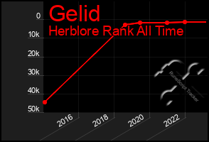 Total Graph of Gelid