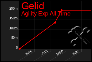 Total Graph of Gelid