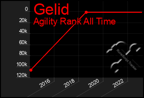 Total Graph of Gelid