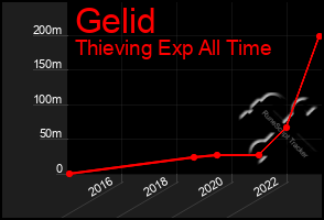 Total Graph of Gelid