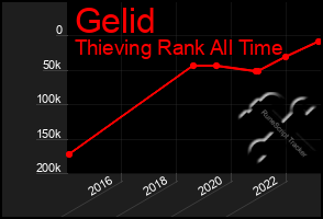 Total Graph of Gelid