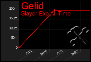 Total Graph of Gelid