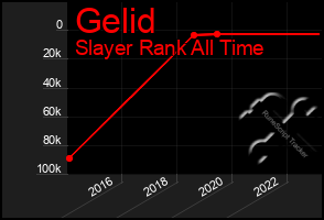 Total Graph of Gelid