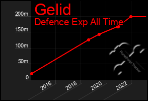 Total Graph of Gelid