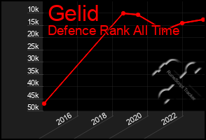 Total Graph of Gelid