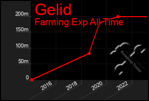 Total Graph of Gelid