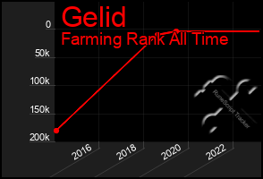 Total Graph of Gelid