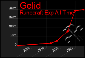 Total Graph of Gelid