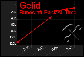 Total Graph of Gelid