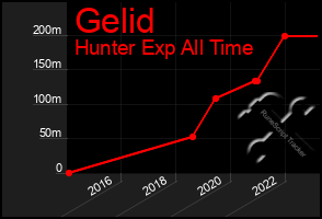 Total Graph of Gelid