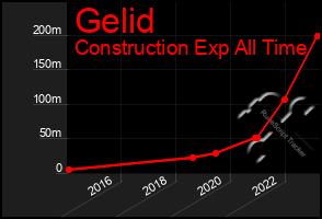 Total Graph of Gelid