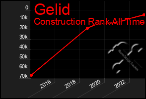 Total Graph of Gelid