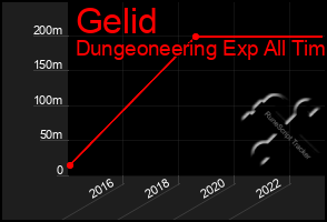 Total Graph of Gelid