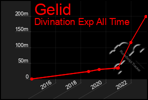 Total Graph of Gelid