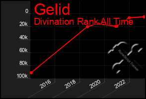 Total Graph of Gelid