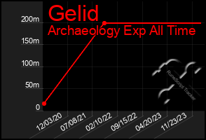 Total Graph of Gelid