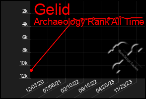 Total Graph of Gelid