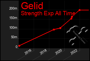 Total Graph of Gelid