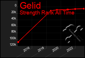 Total Graph of Gelid