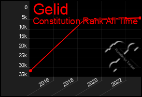 Total Graph of Gelid