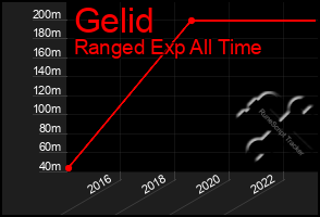 Total Graph of Gelid