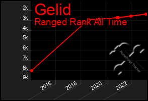 Total Graph of Gelid