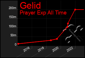 Total Graph of Gelid