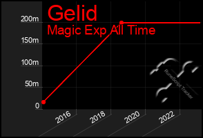 Total Graph of Gelid