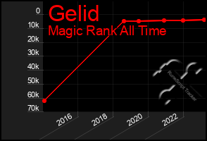 Total Graph of Gelid