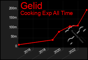 Total Graph of Gelid