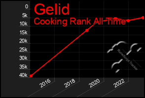 Total Graph of Gelid