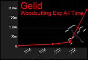 Total Graph of Gelid