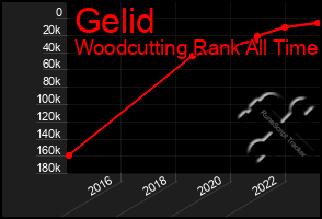 Total Graph of Gelid