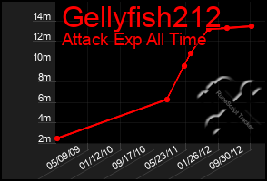 Total Graph of Gellyfish212