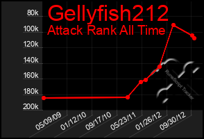 Total Graph of Gellyfish212