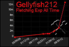 Total Graph of Gellyfish212