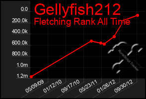 Total Graph of Gellyfish212