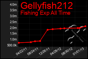 Total Graph of Gellyfish212