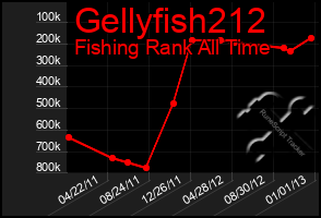 Total Graph of Gellyfish212