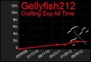 Total Graph of Gellyfish212