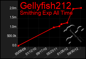 Total Graph of Gellyfish212